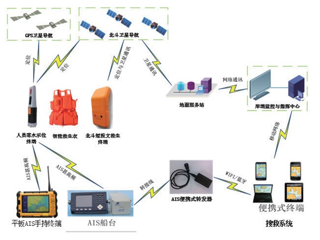 人員落水示位與搜救系統軟件 科技成果轉化賦能水域安全新篇章